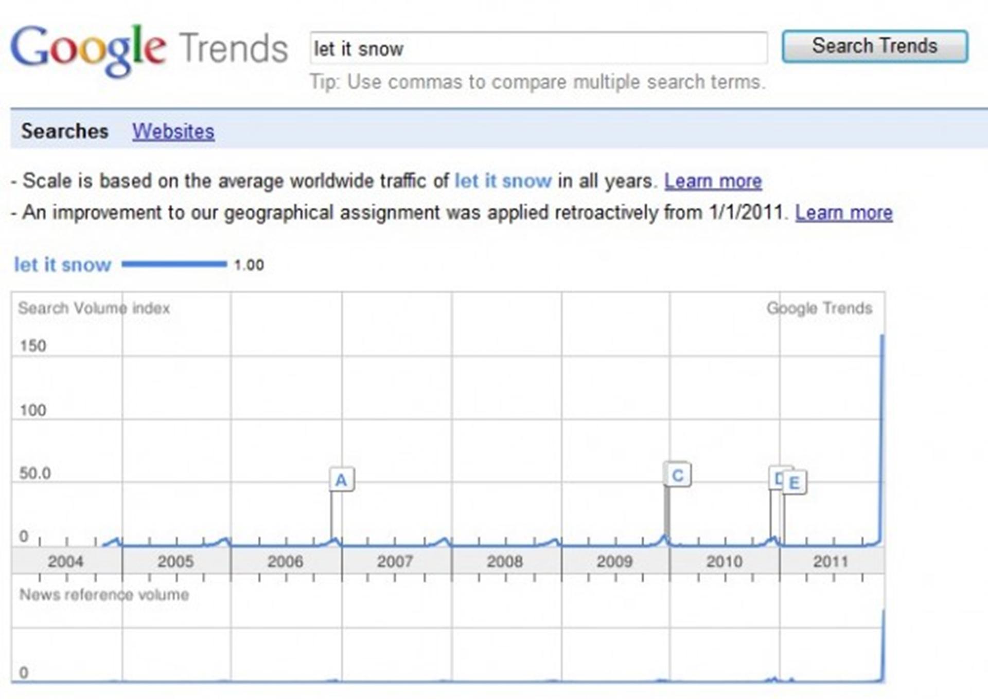 Let it snow on Google a Big hit this Christmas Season