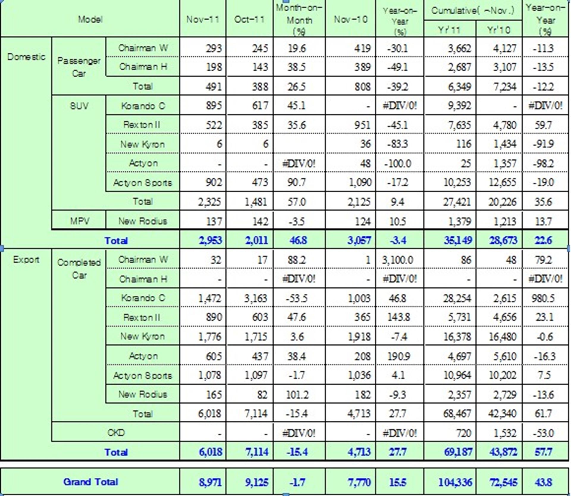 Ssangyong Motor vehicle exports hit record high