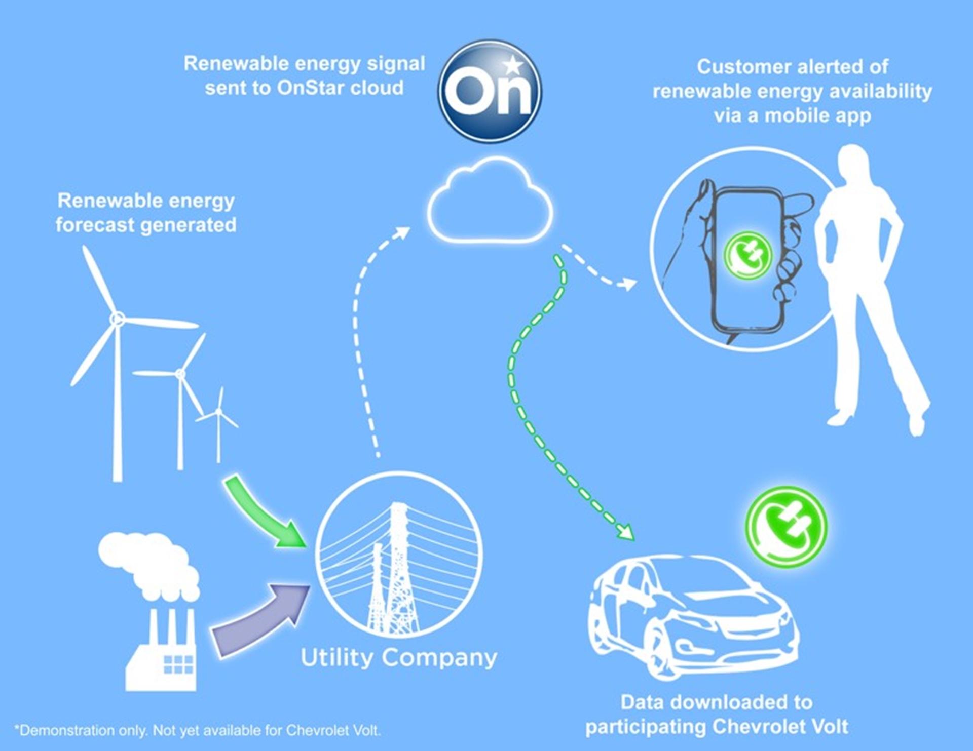 Chevrolet Volt Owners May Soon Get Charged with Renewable Energy