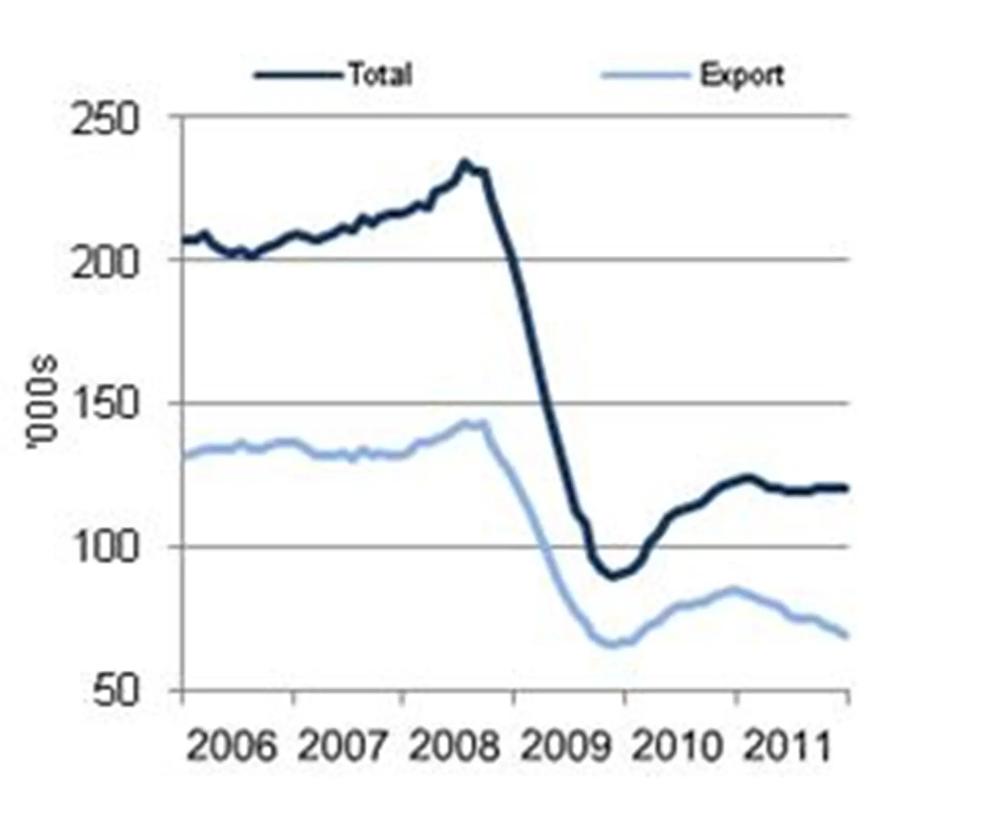 Car manufacturing rolling year total