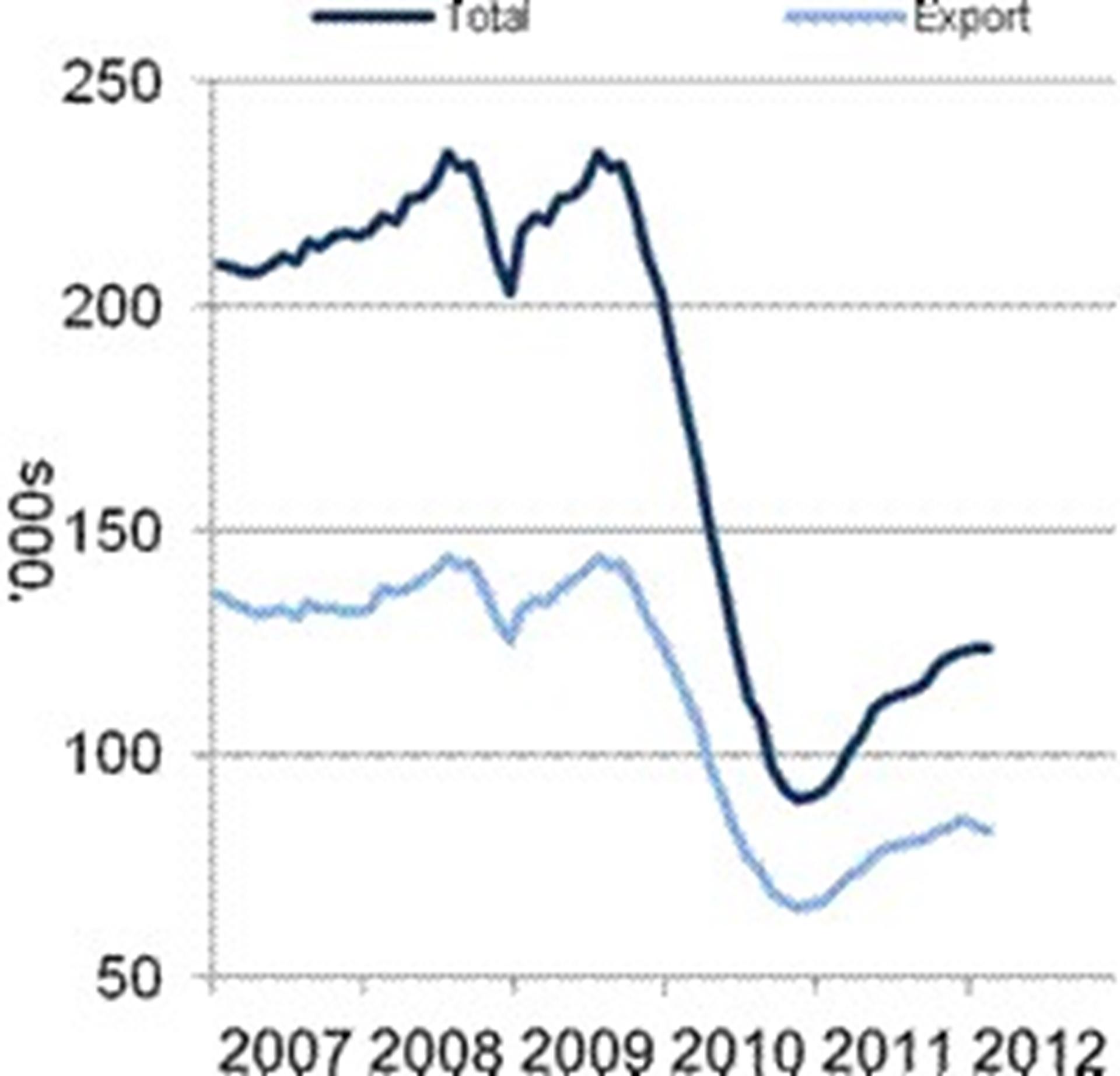 UK Car Manufacturing Strong Again In February