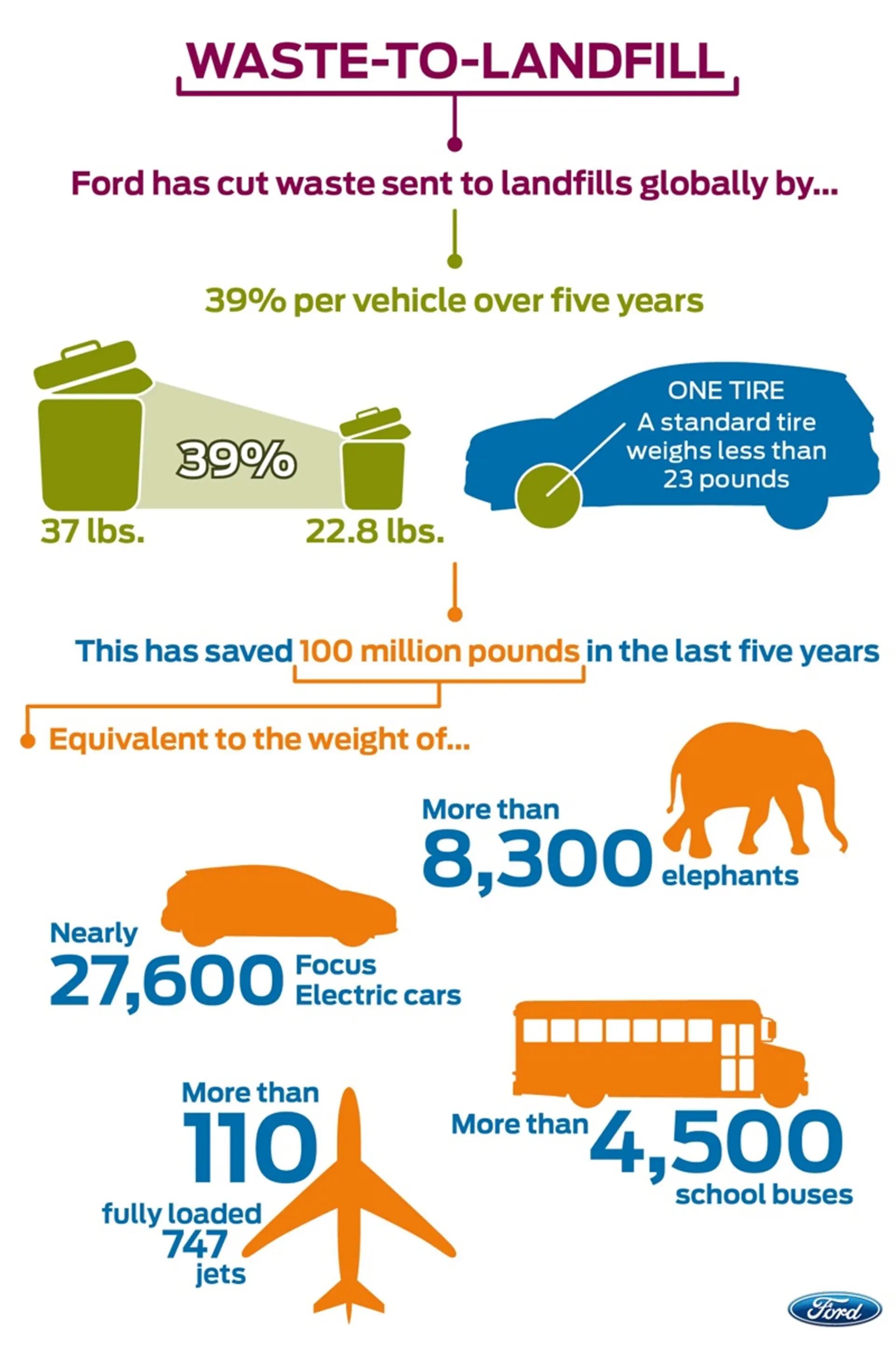 Ford Enviroment
