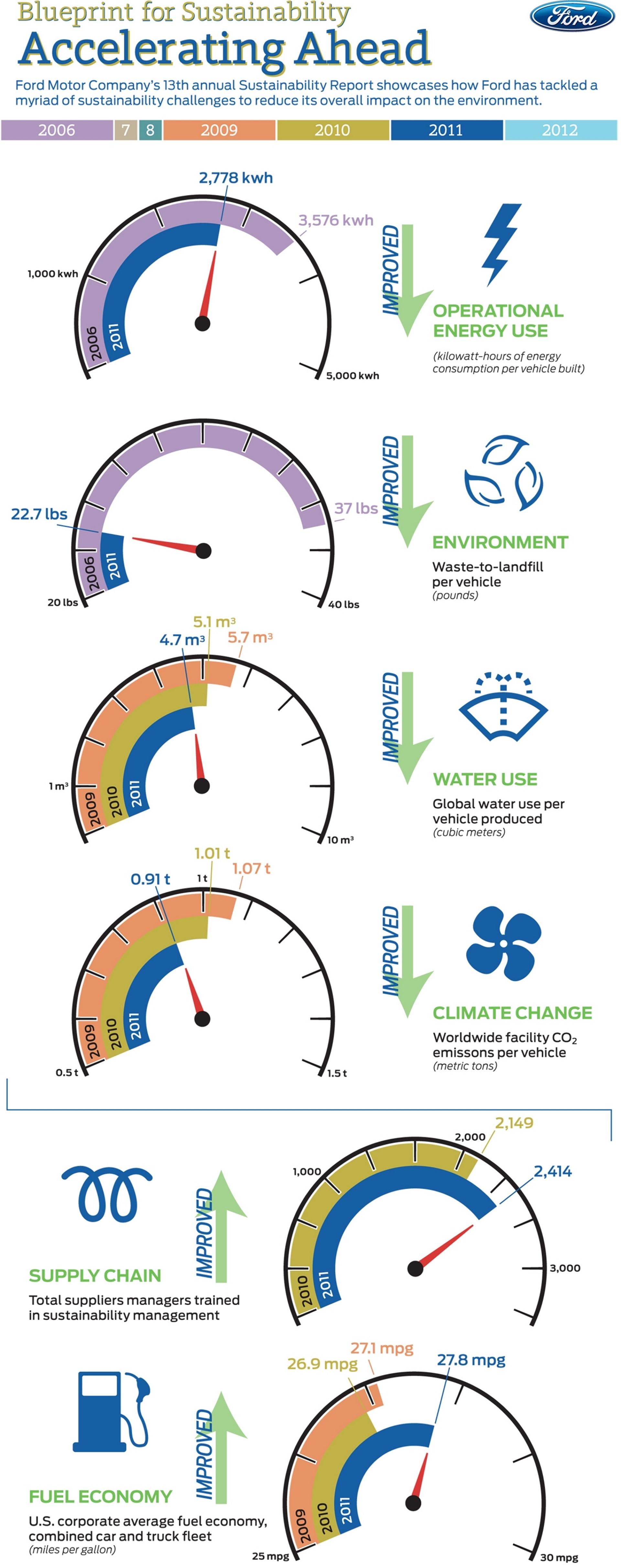 Ford Cuts Energy Use 22 Percent; New Sustainability Report Calls for Added 25 Percent Drop by 2016