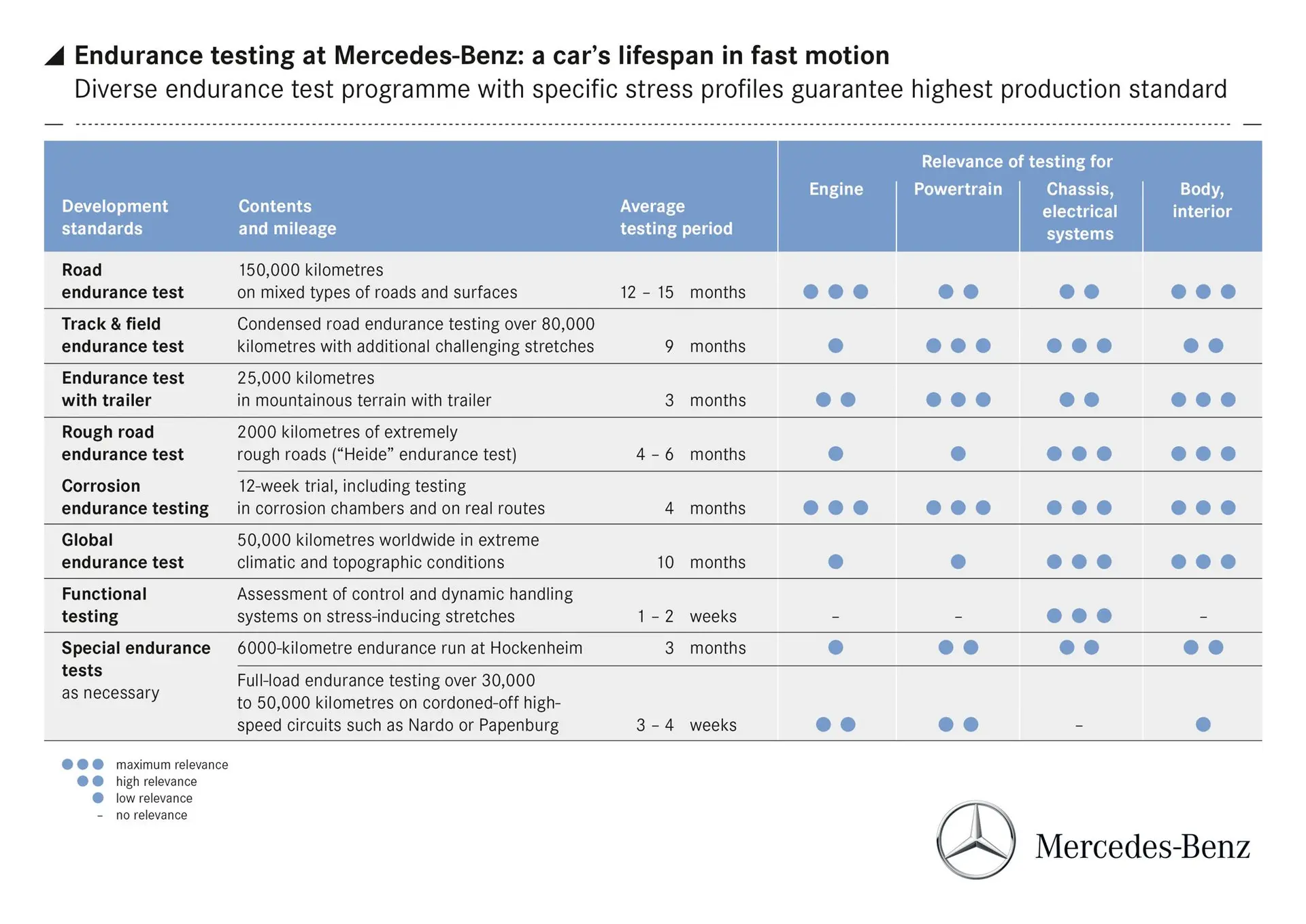 Mercedes-Benz GLA Road Endurance