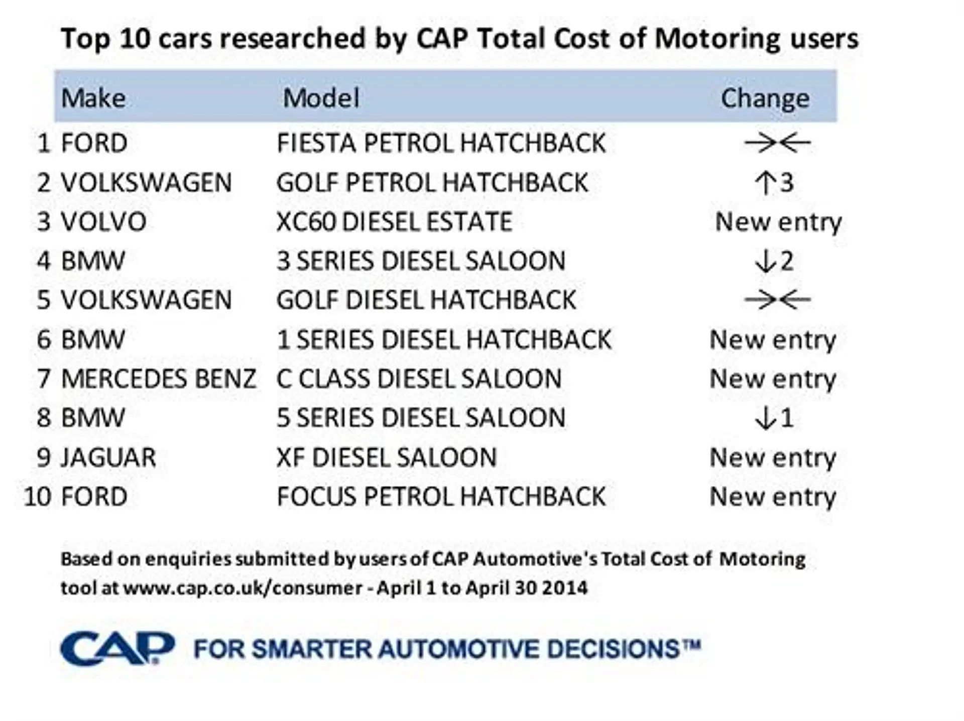 The top 10 cars researched in April 2014 by CAP Total Cost of Motoring