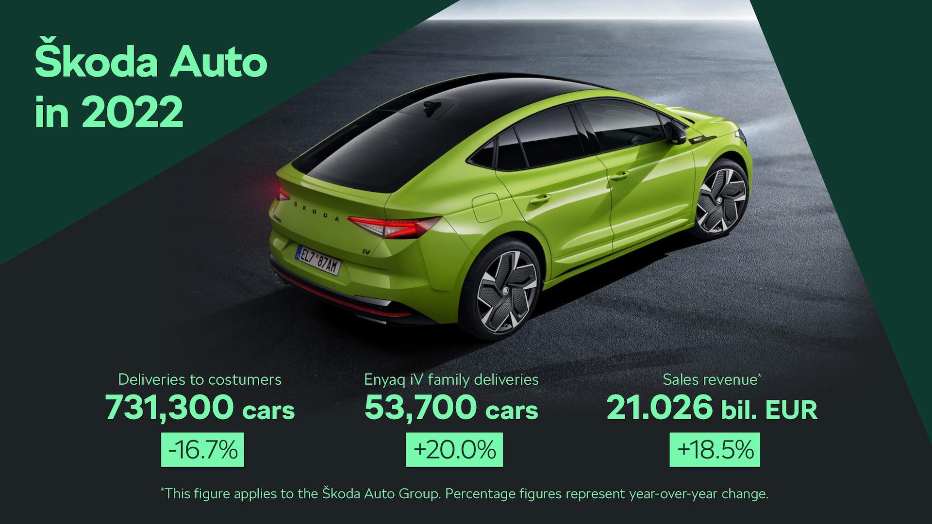 Škoda Auto Future-proofing