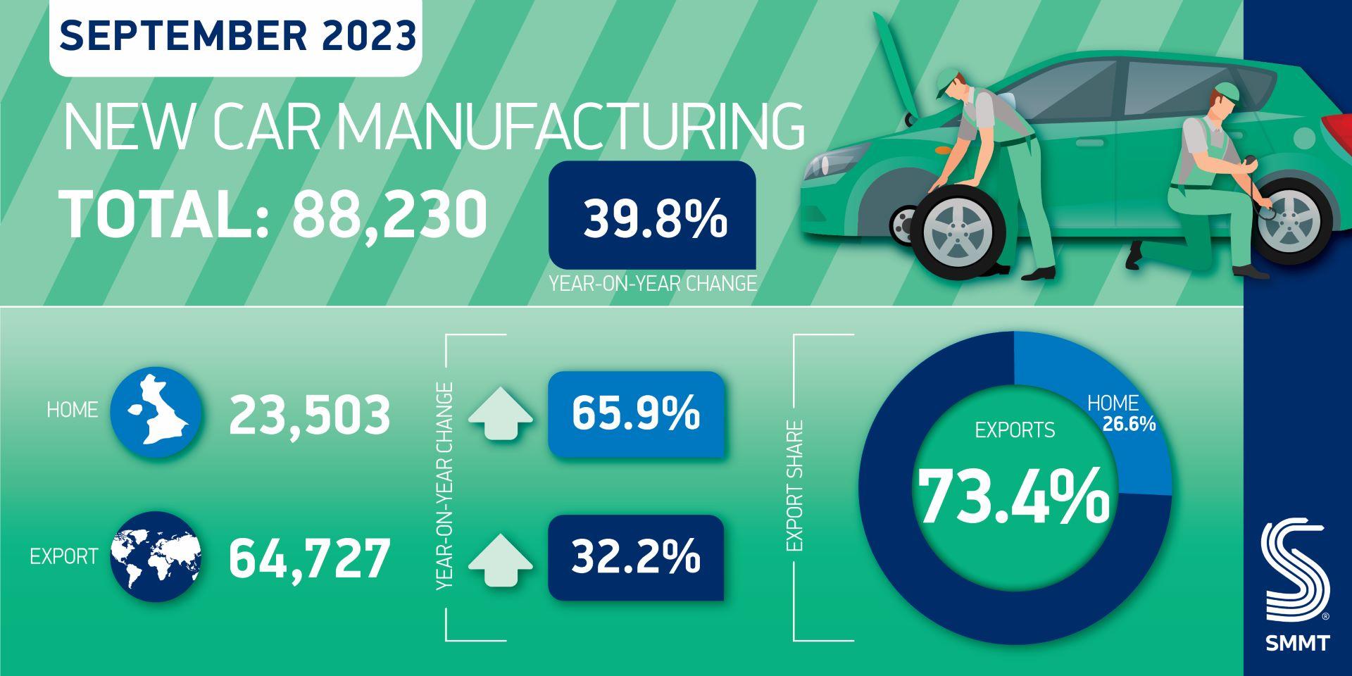 Britain’s carmakers deliver best September since 2020 but action needed to protect EV exports