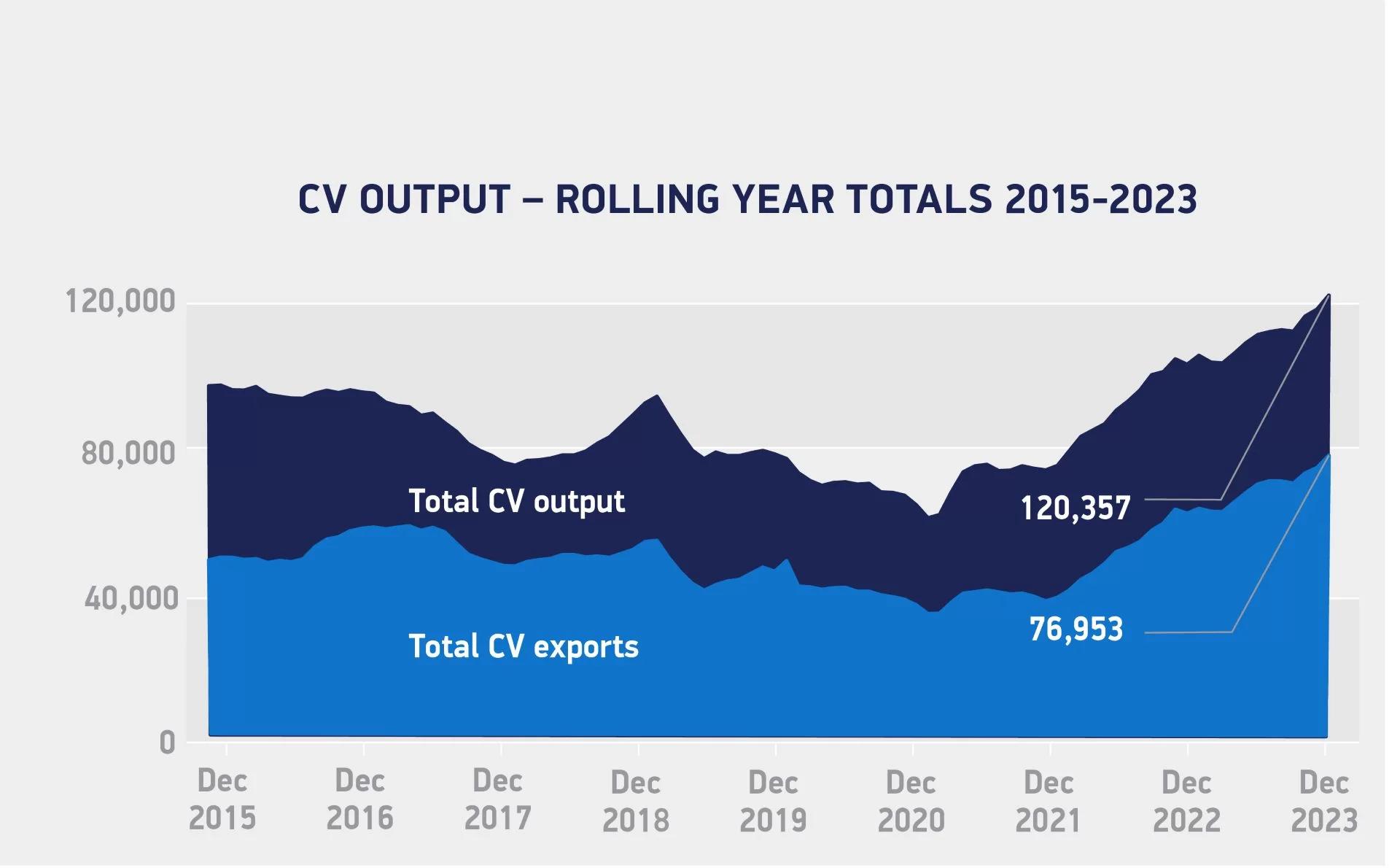 Exports drive CV production in best year since 2010