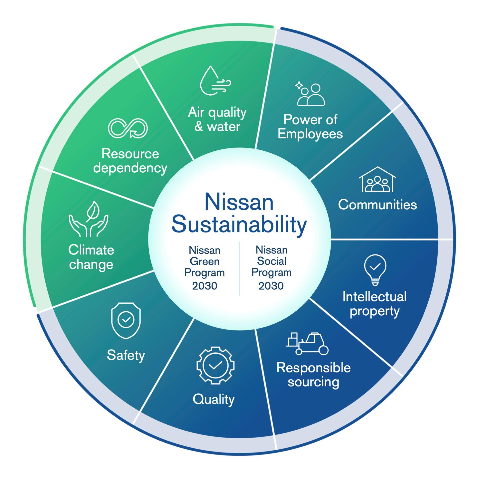 Nissan’s Path to Carbon Neutrality and Social Responsibility by 2030