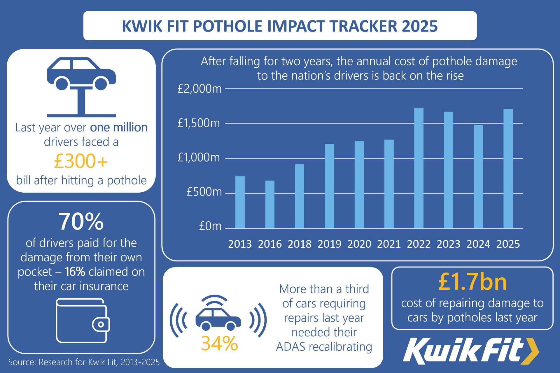 Pothole Damage Costs Drivers Over £1.7bn: How to Minimise the Risk and Repair Bills