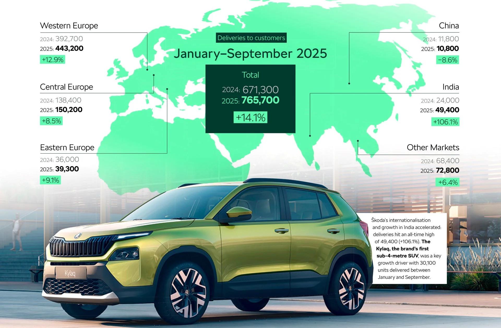 Škoda Auto Accelerates Growth with Strong Q1–Q3 2025 Performance