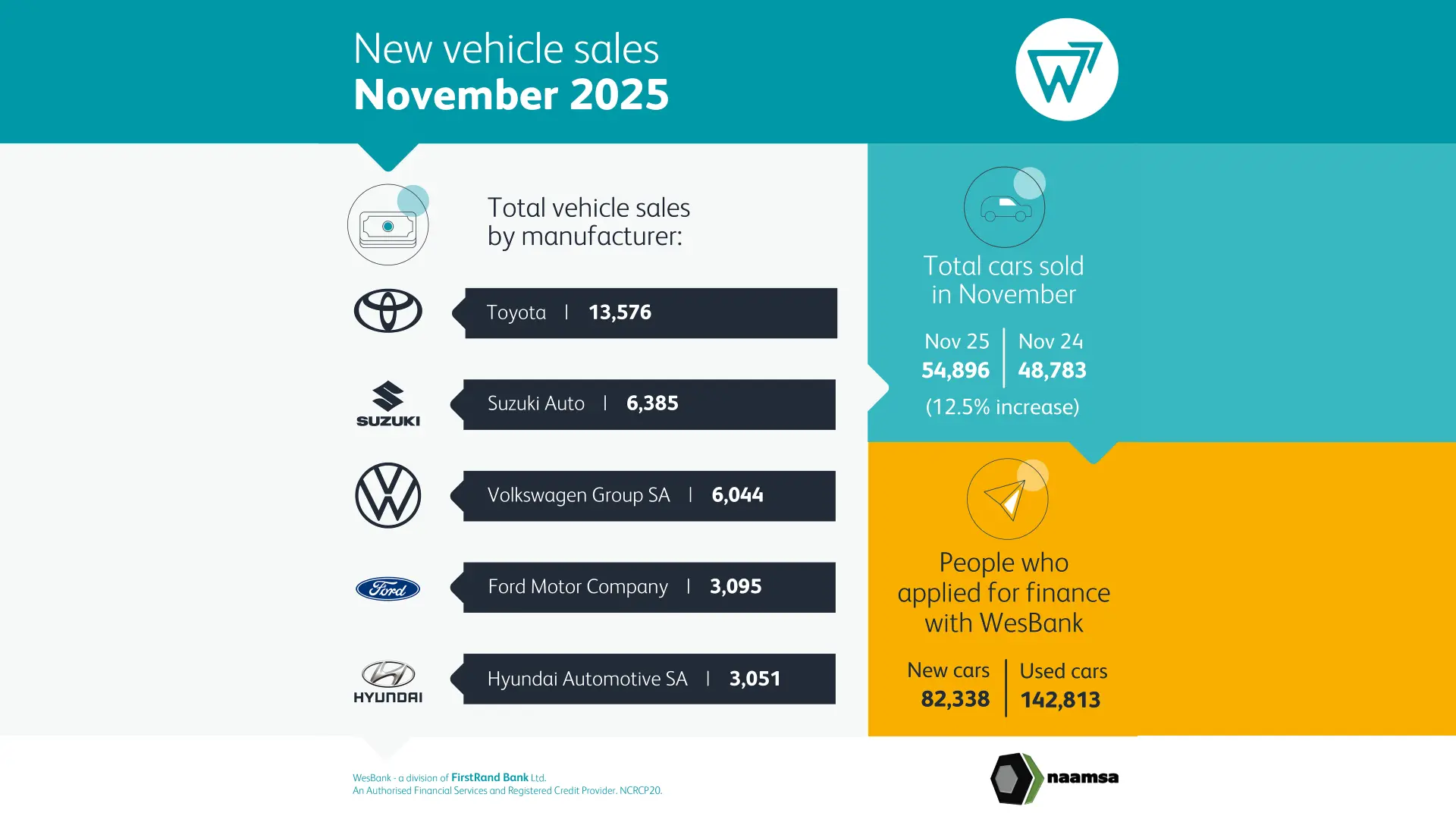 South Africa’s New Vehicle Market Closes November on a High Note