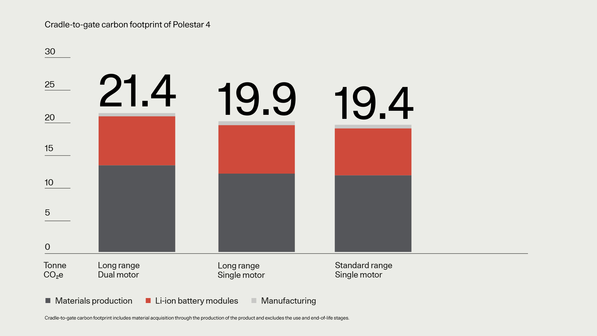 Polestar 4 lca reveals lowest carbon impact of all polestar vehicles at launch