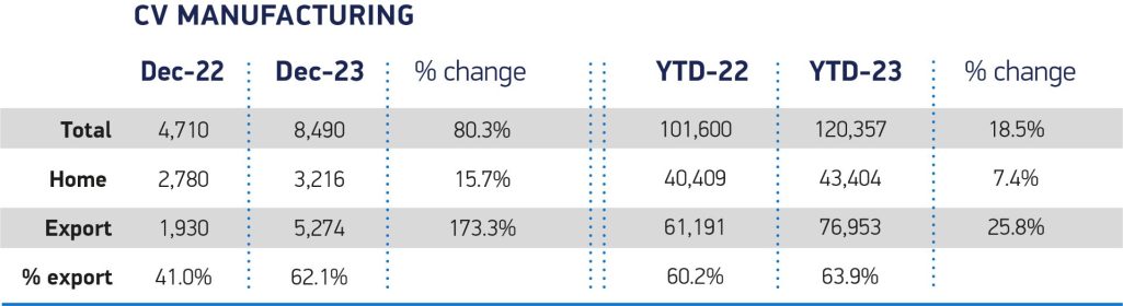 Exports drive cv production in best year since 2010