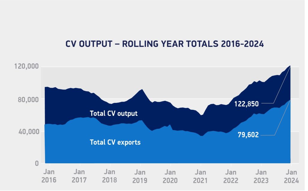 CV output records best start to year since 2008
