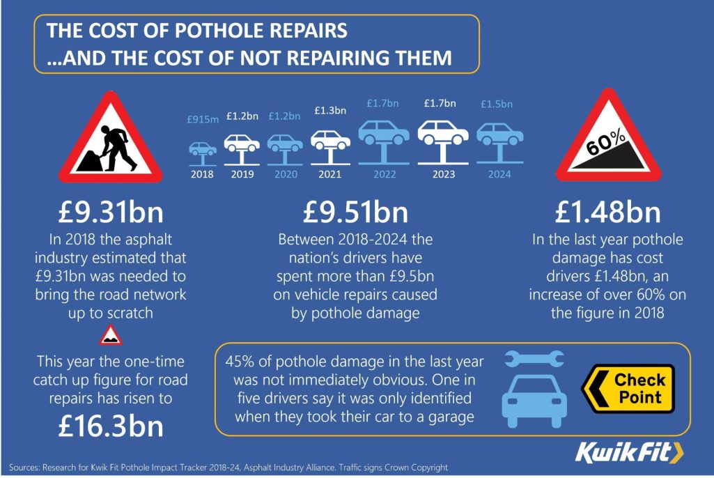 rising costs of pothole damage uk motorists face increasing repair bills-1