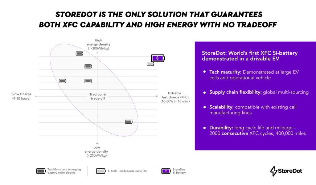 Storedot Revolutionizes Ev Charging With 100in5 Battery Technology